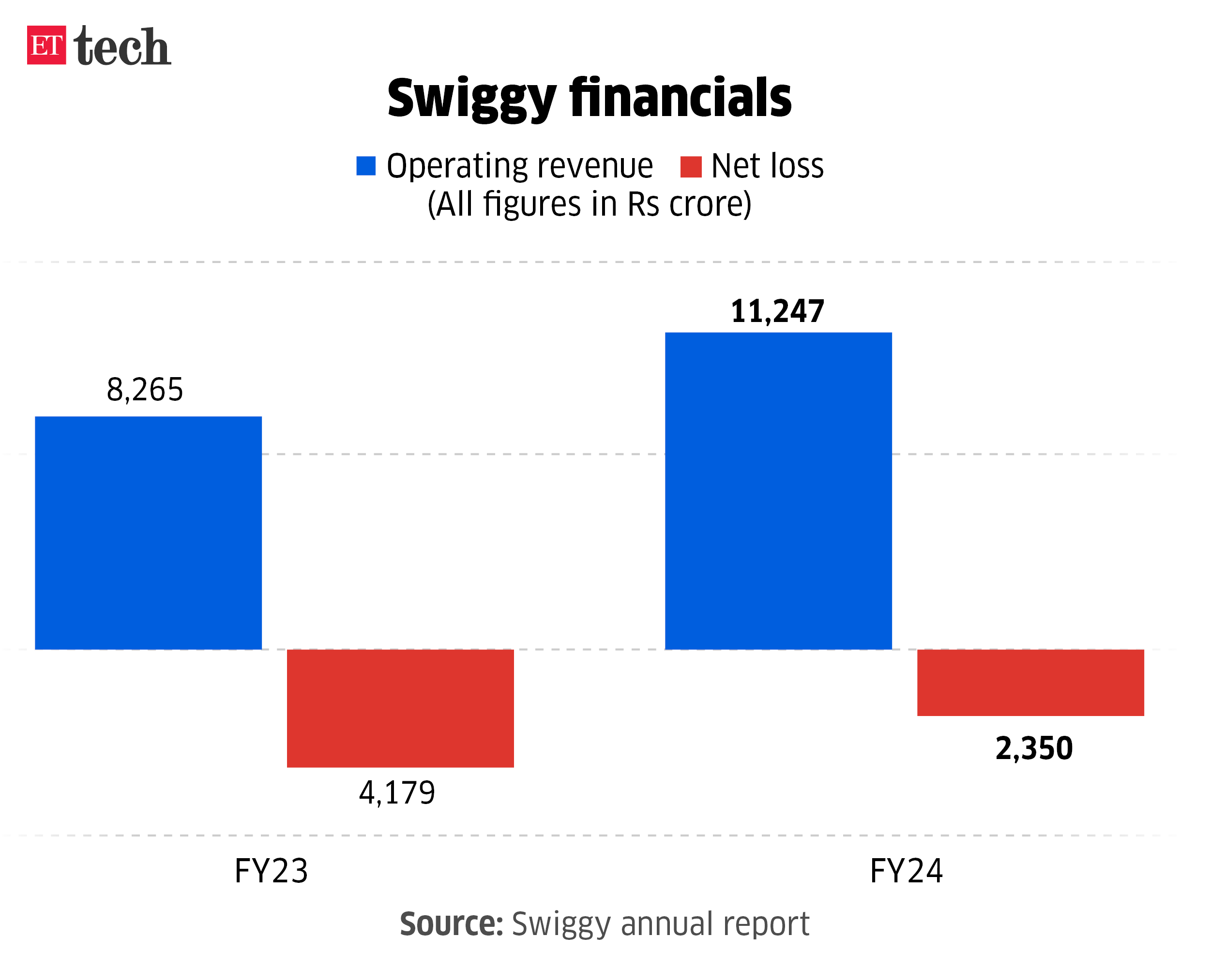 Swiggy financials Sep 2024 Graphic ETTECH